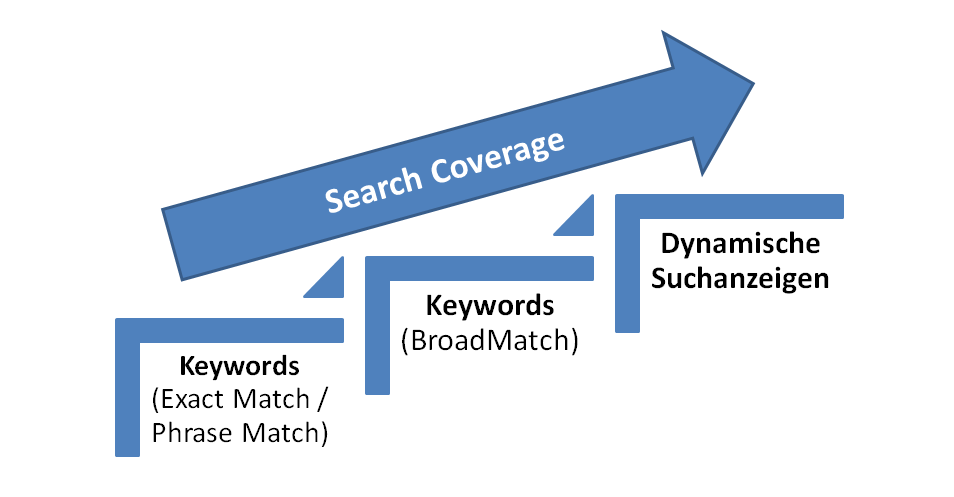 Search Coverage