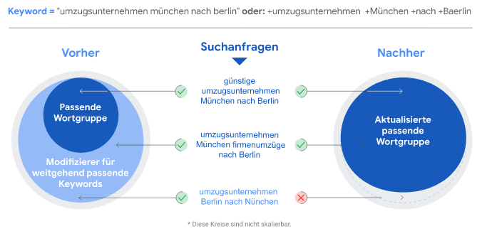 Phrase Match neu (Google Beispiel)