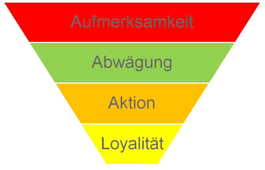 Display-Netzwerk - Marketing Funnel